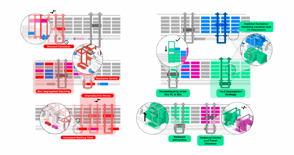 container-handling-operations-optimized